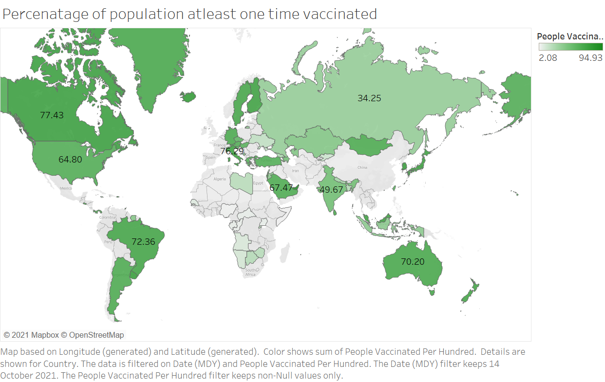 percentage of population at least one time vaccinated 